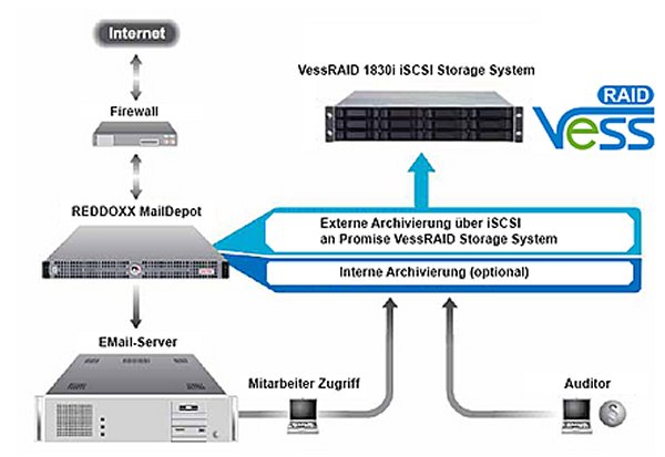 Reddoxx mit Promise: ein- und ausgehende E-Mails speichern und verwalten (Bild: Reddoxx)