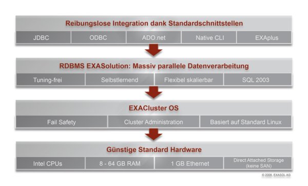 Exasol-Produktsuite