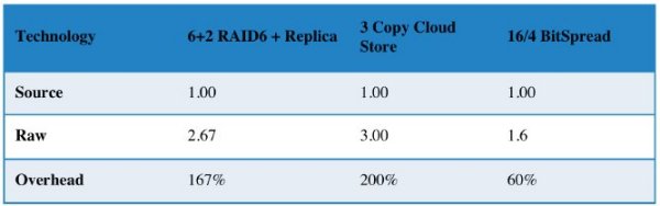 Overhead für Redundanzdaten beträgt bei »16/4 BitSpread« nur 60 Prozent (Quelle: Amplidata)