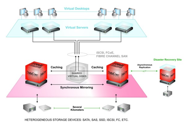 SAN-Aufbau mit Datacore, Quelle: Datacore