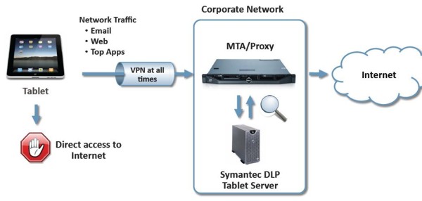 Symantec »Data Loss Prevention for Tablet«