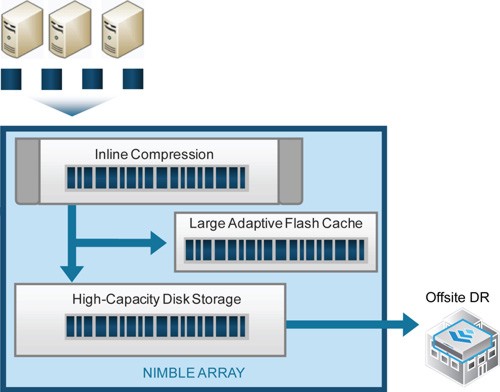 Nimble Storage CASL Architektur