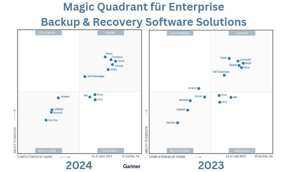 Magic Quadrant für Enterprise Backup und Recovery Software Solutions: Die Unterschiede 2023 (rechts) und 2024 (links) sind eher im Detail zu finden. (Quelle: Gartner)
