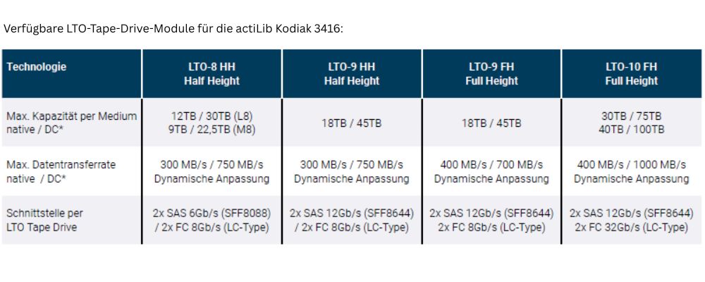 Verfügbare LTO-Tape-Drive-Module für die actiLib Kodiak 3416