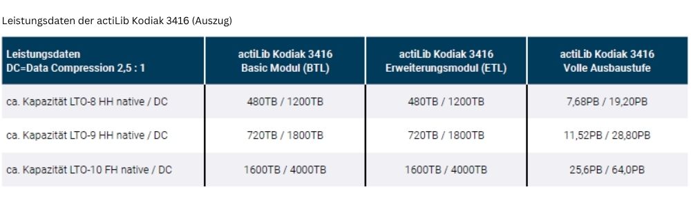 Leistungsdaten der actiLib Kodiak 3416 (Auszug)