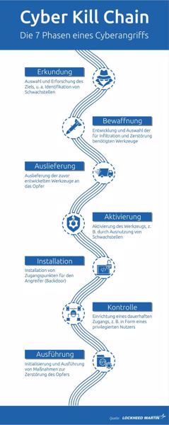 Storage und Backup sind die letzte Verteidigungslinie. Wenn es Ransomware bis hierher geschafft hat, haben bereits zuvor sämtliche Sicherheitsmaßnahmen komplett versagt. (Grafik: Kerstin Mende-Stief)