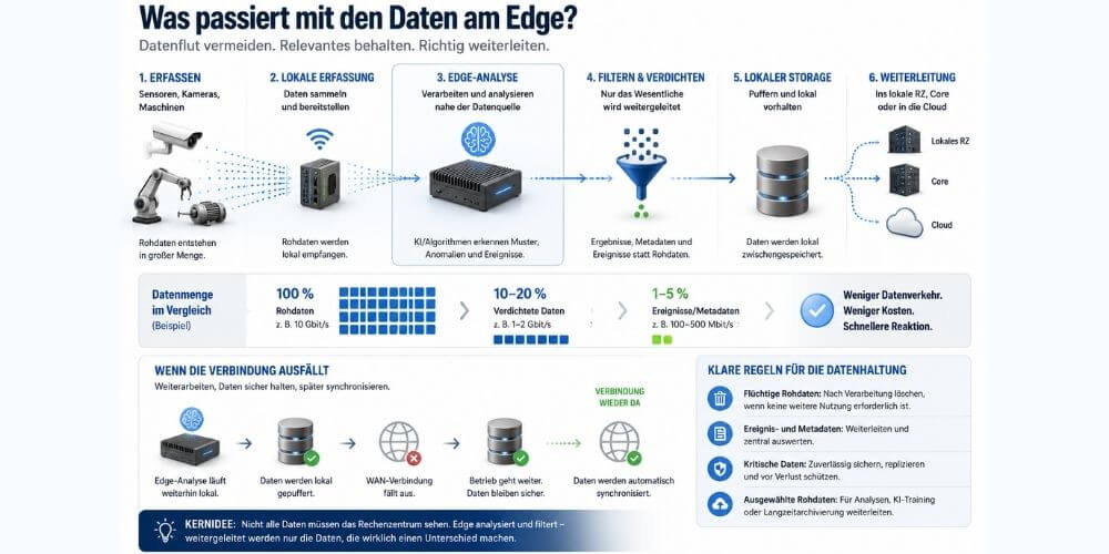 Nicht alle Daten müssen im lokalen RZ verarbeitet werden. Am Edge lassen sich die Daten analysieren und filtern, bevor sie zielgerichtet weitergeleitet werden. (Grafik: KI-generiert mit DALL-E, speicherguide.de)