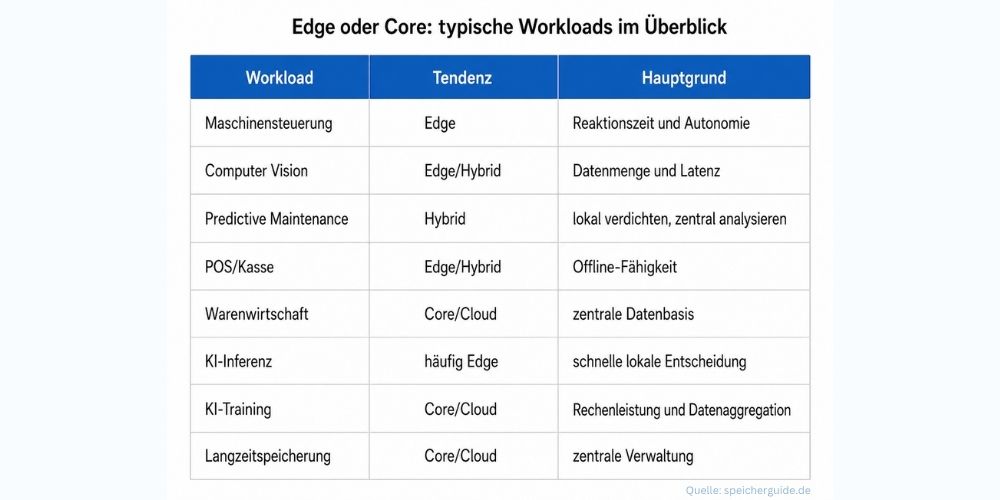 Edge oder Core: typische Workloads im Überblick