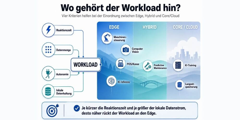 Latenz, Datenmenge, Autonomie und lokale Datenhaltung zeigen, ob ein Workload besser am Edge, hybrid oder zentral läuft. (Grafik: KI-generiert mit DALL-E, speicherguide.de)