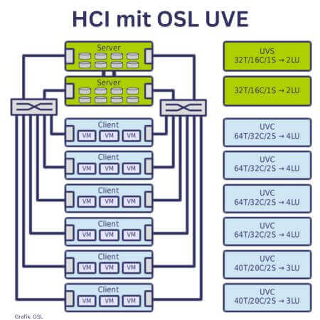 HCI mit OSL UVE: Eine typische, vollredundante Konfiguration für kleine Rechenzentren. (Grafik: OSL)