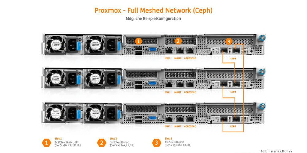 Full Meshed Network für Ceph – mögliche Beispielkonfiguration mit Thomas-Krenn-Servern. (Bild: Thomas-Krenn)
