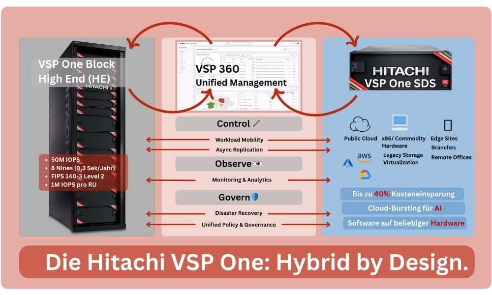 Grafik: Hitachi Vantara