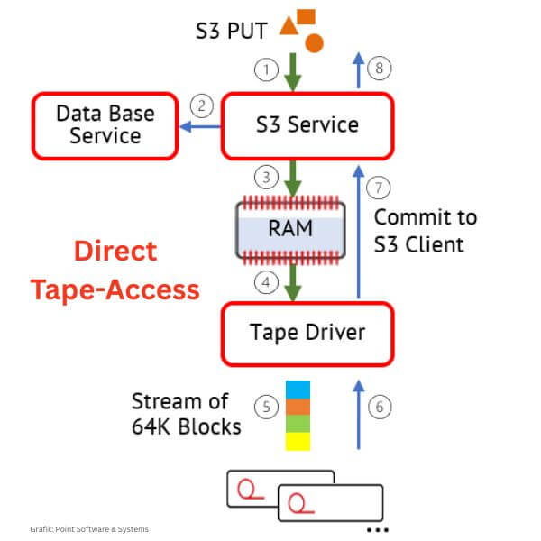 Das »PoINT Archival Gateway« schreibt Daten direkt auf Tape-Medien. Eine Zwischenspeicherung auf Festplatten ist nicht notwendig. (Grafik: Point Software & Systems)