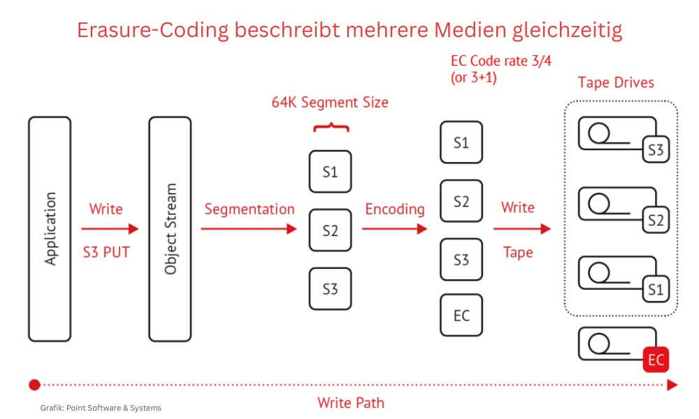 Beim Erasure Coding werden die Daten auf mehrere Medien gleichzeitig verteilt und beschrieben, was den Datendurchsatz spürbar beschleunigt. (Grafik: Point Software & Systems)
