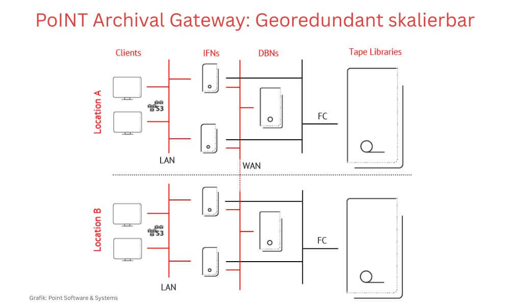 »PoINT Archival Gateway« ist hochskalierbar und lässt sich auch verteilt über mehrere Standorte betreiben. (Grafik: Point Software & Systems)