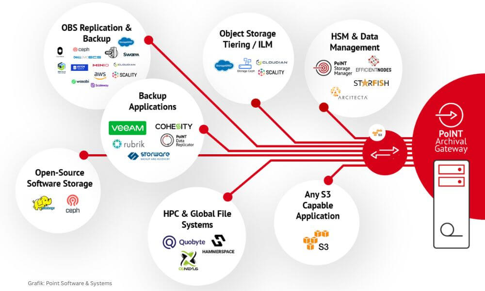 »PoINT Archival Gateway« ist mit fast allen gängigen Programmen kompatibel und zertifiziert. (Grafik: Point Software & Systems)