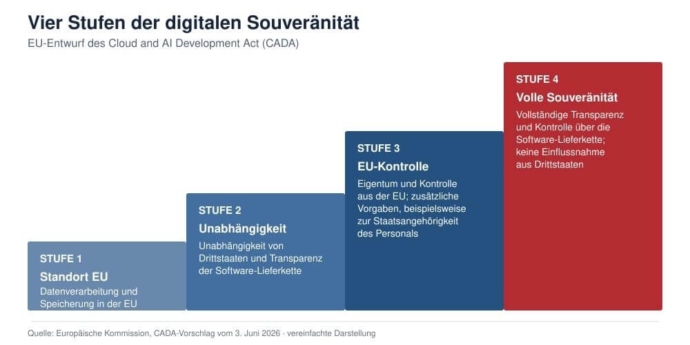 Vier EU-Stufen machen Cloud-Souveränität messbar: vom reinen Datenstandort bis zur vollständigen Kontrolle ohne Einfluss aus Drittstaaten. (Quelle: Europäische Kommission)