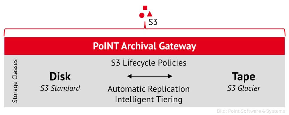 PoINT Archival Gateway ermöglicht vielen S3-fähigen Anwendungen Tape als Zielspeicher zu verwenden. (Grafik: PoINT Software & Systems)