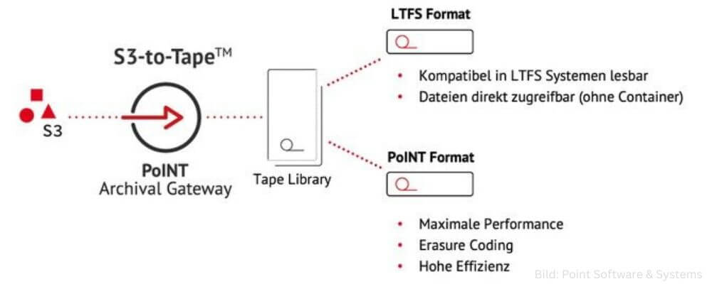 PoINT Archival Gateway stellt b das standardisierte LTFS-Format bereit sowie ein eigenes PoINT-Format für maximale Performance und Effizienz. (Grafik: PoINT Software & Systems)