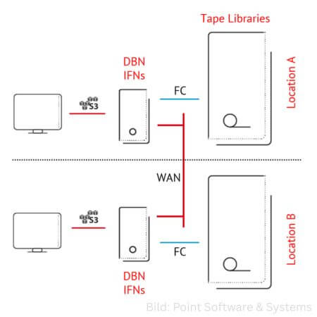 Geo-Redundanz mit PoINT Archival Gateway: Zwei räumlich getrennte Tape-Librarys sichern die Datenverfügbarkeit durch standortüber¬greifende Anbindung. (Grafik: PoINT Software & Systems)