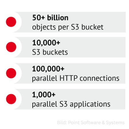PoINT Archival Gateway liefert Durchsatzraten von über 100 GByte/s und mehr als 50 Milliarden Objekten pro Bucket. (Grafik: PoINT Software & Systems)