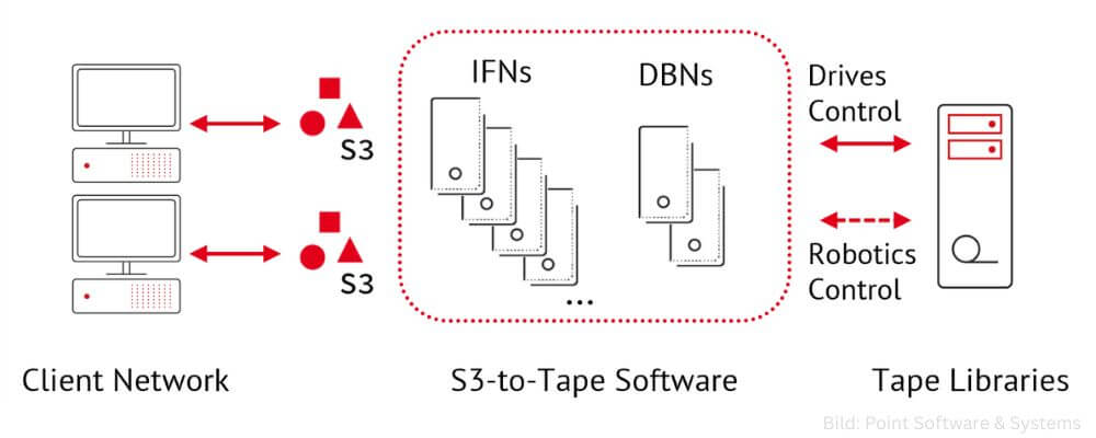 Mit dem Hinzufügen weiterer Server-Knoten lässt sich PoINT Archival Gateway bedarfsgerecht skalieren. (Grafik: PoINT Software & Systems)
