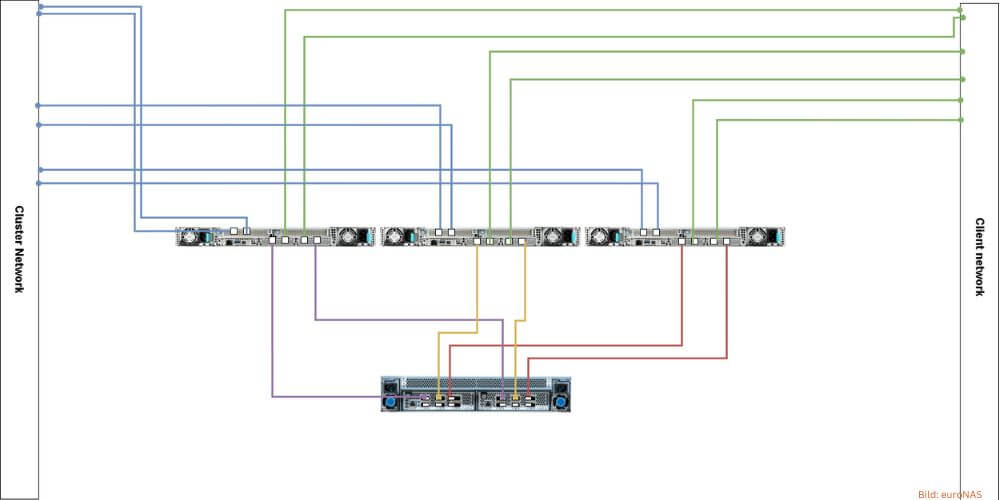 Zusammen mit Broadberry (für Server-Hardware) und Western Digital (für NVMe oF Storage Plattformen) realisiert euroNAS mit der Virtualisierungs-Plattform eEVOS eine hochverfügbare, skalierbare Infrastruktur für virtuelle Maschinen und Ceph basierten Speicherbetrieb. (Grafik: euroNAS)