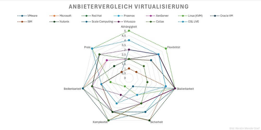 Bei der Auswahl einer Virtualisierungslösung ist es entscheidend, die spezifischen Anforderungen genau zu analysieren. (Grafik: Kerstin Mende-Stief)