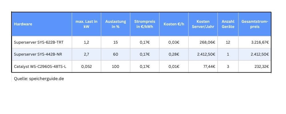 Rechenbeispiel Energiekosten