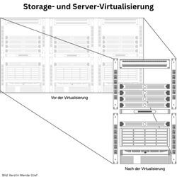 Klassisch wurde jede Anwendung auf einem eigenen Server installiert. Das braucht nicht nur viel Platz: die Hardware muss beschafft und für jeden Server muss eine Betriebssystem-Lizenz erworben werden; jedes Rack benötigt zudem einen Switch, Stromverteilung und eine USV. (Grafik: Kerstin Mende-Stief)