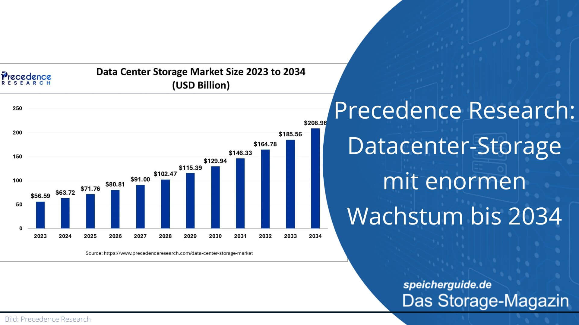 Storage Mit's Precedence Research: Datacenter-Storage mit enormen Wachstum bis 2034 ...