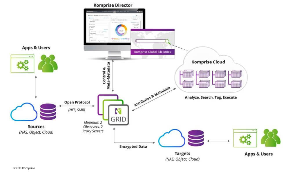 Komprise-Architektur und Integration in die Storage-Landschaft (Grafik: Komprise)