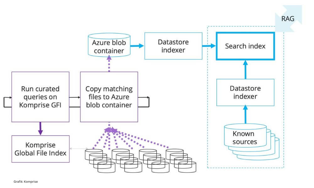 Der globale Datei-Index ist die Grundlage des Smart Data Workflow für die Information Leak Prevention (ILP) (Grafik: Komprise)