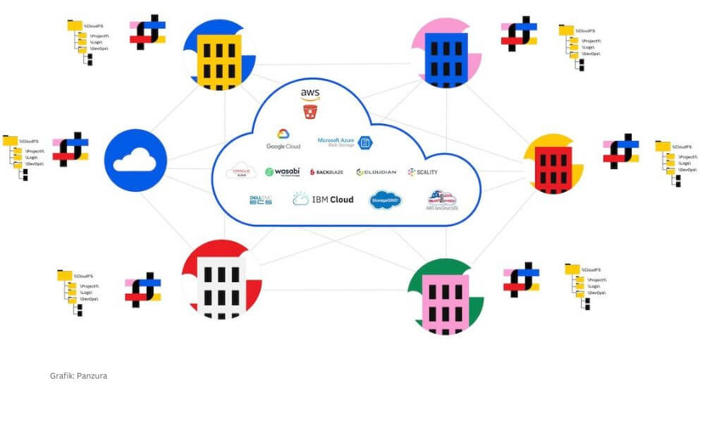 Panzura CloudFS verwaltet Daten über verschiedene private und öffentliche Cloudspeicher hinweg.