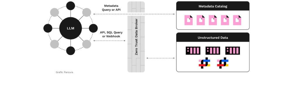 Panzura agiert als Broker und ermöglicht in einer Zero-Trust-Umgebung den vertrauenswürdigen Datenzugriff für KI. (Grafik: Panzura)
