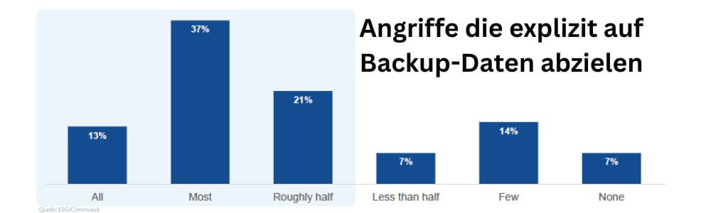 92 % der Befragten gaben an, dass sie von Angriffen betroffen waren, die ausdrücklich auf Backups abzielten, und 71 % sagten, dass diese Art von Angriffen die Hälfte oder mehr aller Angriffe ausmachte. (Quelle: Commvault/ESG)