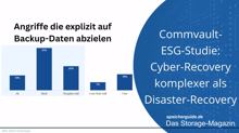 Commvault-ESG: Cyber-Recovery komplexer als Disaster-Recovery