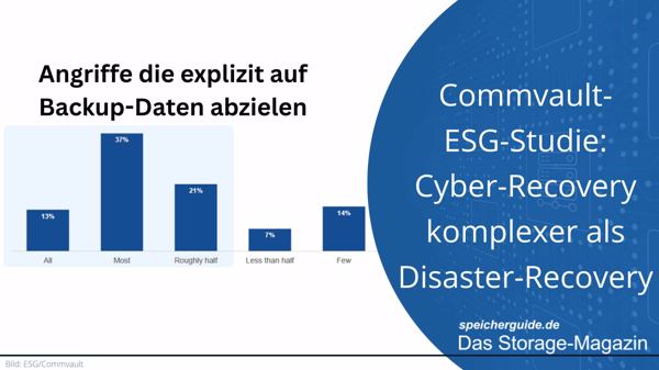 Commvault-ESG-Studie: Cyber-Recovery komplexer als Disaster-Recovery