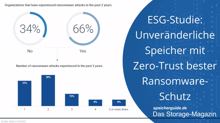 ESG-Studie: Immutable mit Zero-Trust bester Ransomware-Schutz