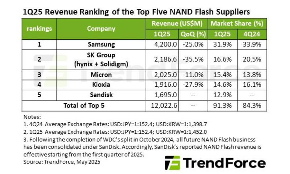 Samsung behauptet die Marktführerschaft, Micron zieht an Kioxia vorbei (Quelle: Trendforce).
