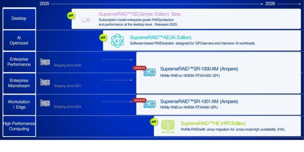 Die Graid SupremeRAID-Editionen im Überblick (Grafik: Graid Technology)