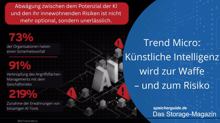 Trend-Micro-Studie zur Nutzung von KI in der IT-Sicherheit