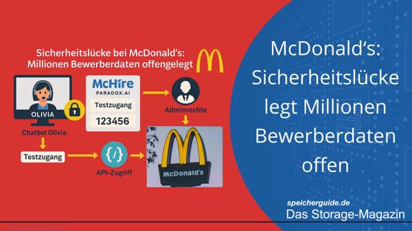 McDonald‘s: Sicherheitslücke legt Millionen Bewerberdaten offen