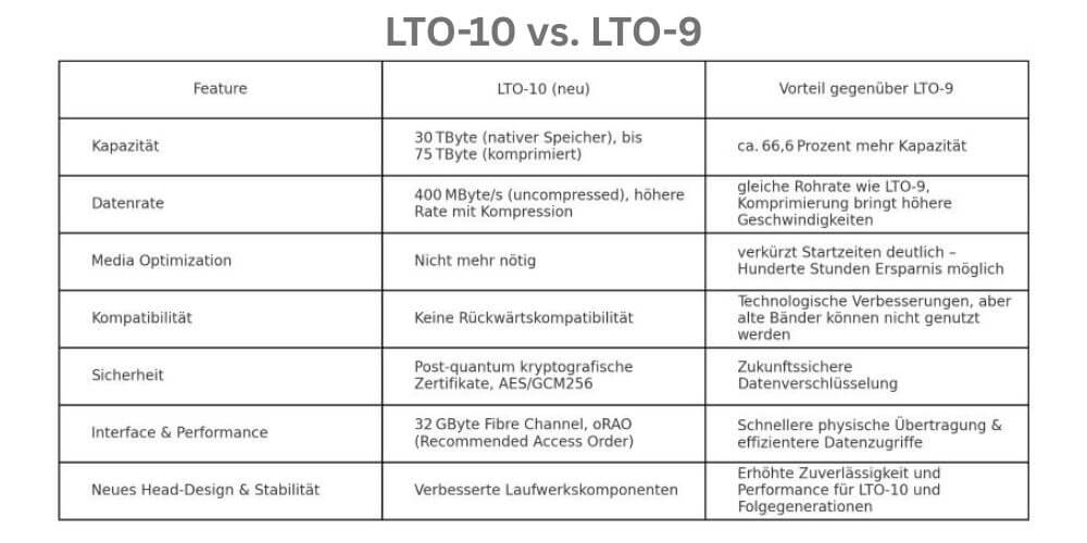 LTO-10 vs. LTO-9