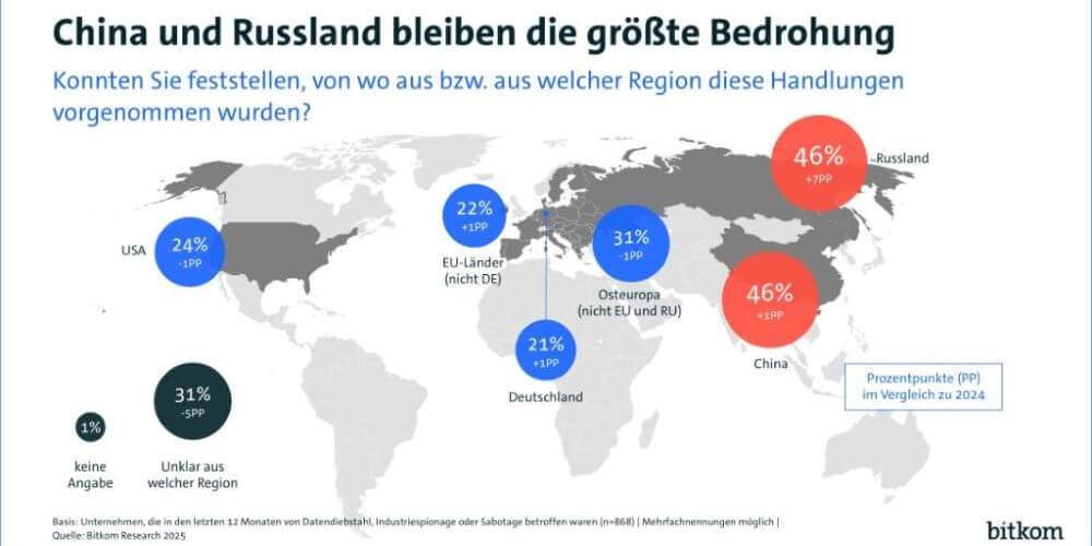 Fast die Hälfte der Cyberangriffe konnten Russland oder China zugeordnet werden. (Grafik: Bitkom) 