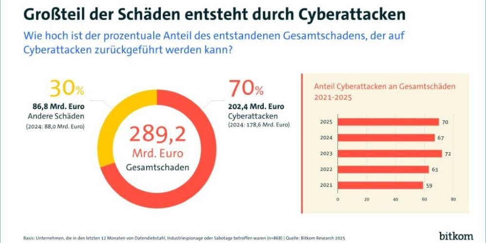 Der durch yberattacken verursachte Gesamtschaden liegt bei 289,2 Milliarden Euro, rund acht Prozent mehr als im Vorjahr. (Grafik: Bitkom)