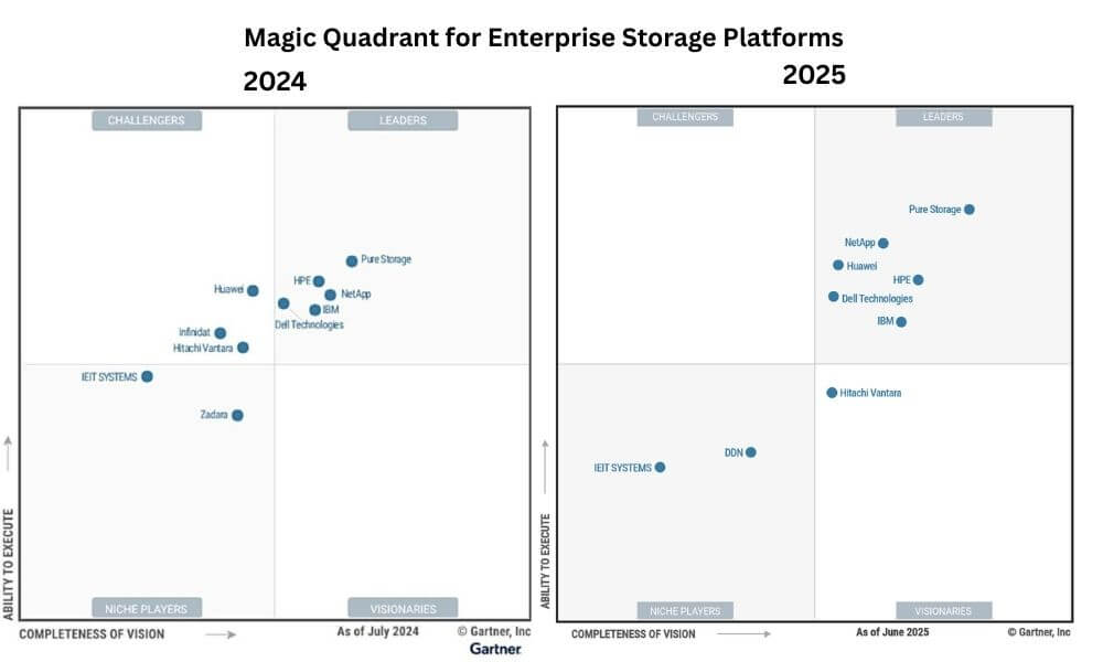 Der Gartner Magic Quadrant for Enterprise Storage Platforms 2024 und 2025 (Quelle: Gartner)