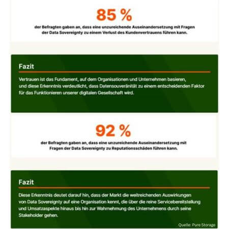 Laut der Befragung unter Branchenführern in neun Ländern haben alle Teilnehmenden (100 Prozent) ihre Datenstrategie bereits überprüft oder angepasst. (Quelle: Pure)