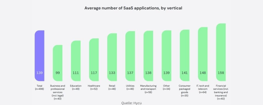Die Hycu-Studie befasst sich eingehender mit den Daten, den Branchenaufschlüsselungen und den spezifischen Anwendungen, über die sich Führungskräfte am meisten Sorgen machen. (Grafik: Hycu)