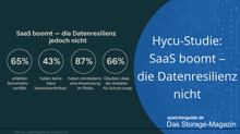 Hycu-Studie: SaaS boomt – die Datenresilienz nicht